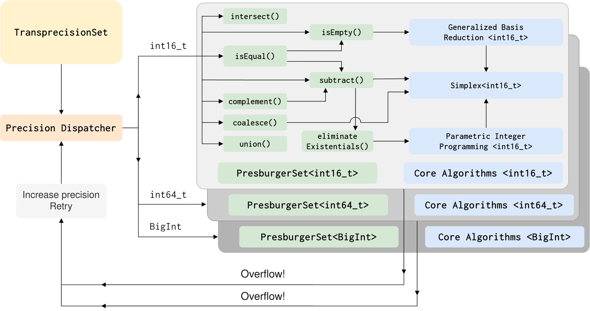 FPL: A Fast Presburger Library
